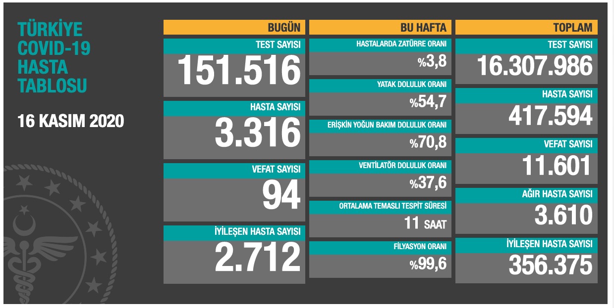 Günlük koronavirüs tablosu açıklandı